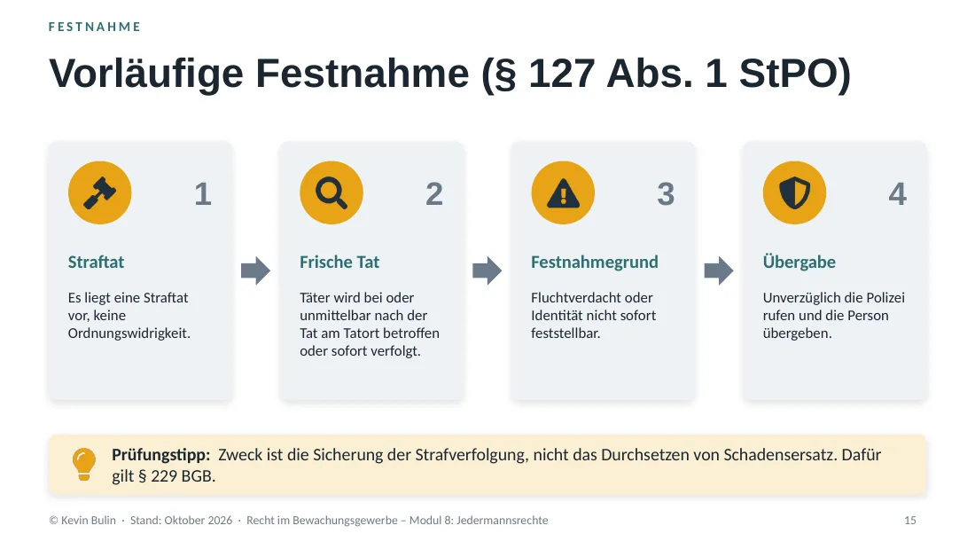 Folie: Vorläufige Festnahme nach § 127 Abs. 1 StPO in vier Schritten